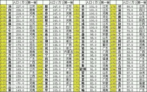 2019百家姓排行_2019与2006年百家姓排行对比