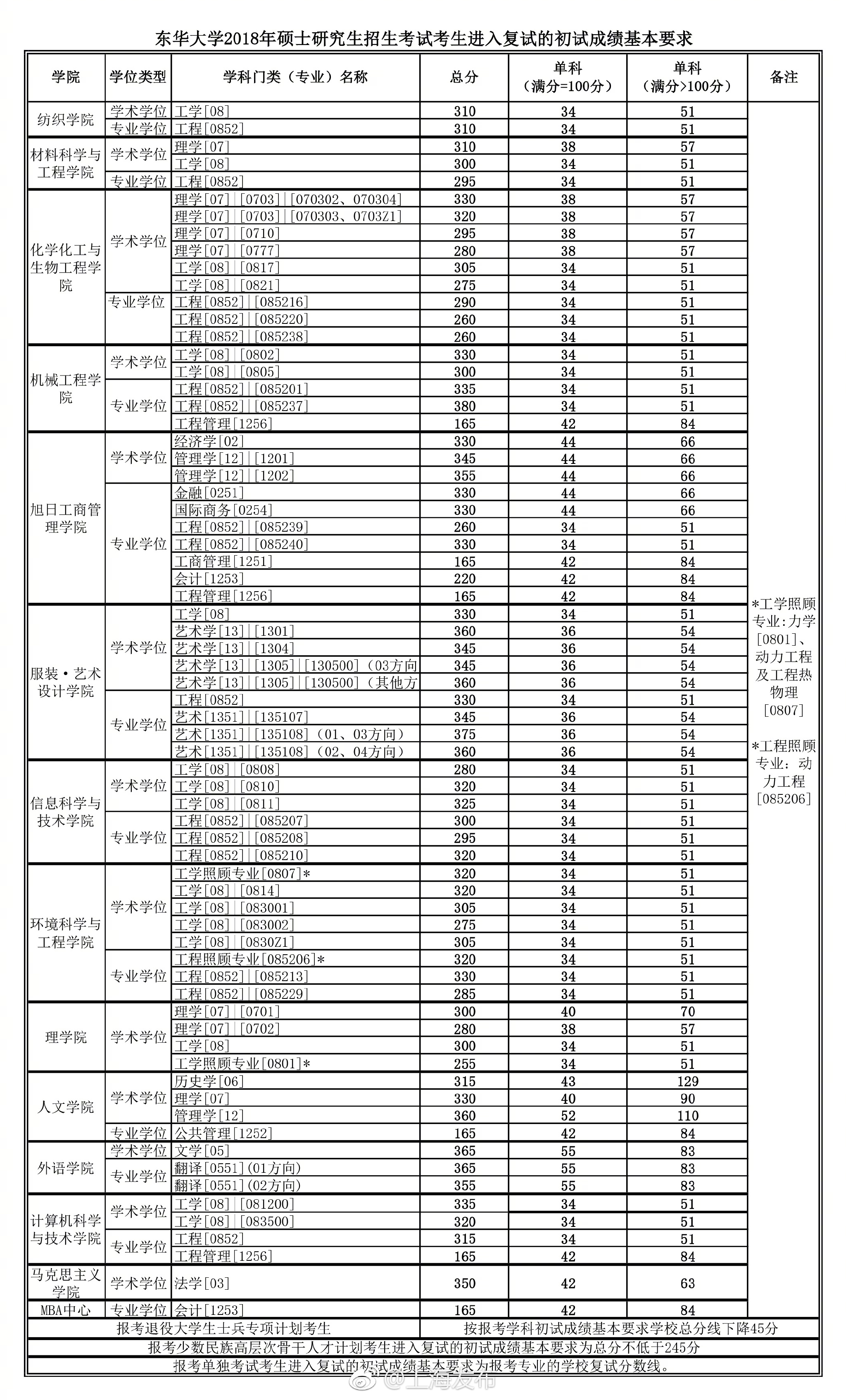 东华大学美术生分数线