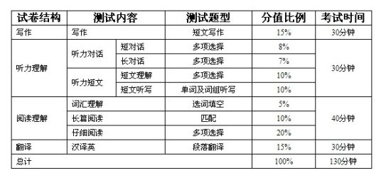 六级听力题型