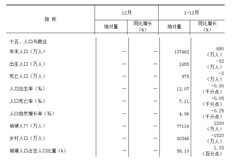 历年出生死亡人口_掌间的时光