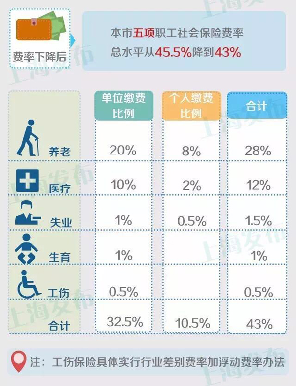 外来人口上海社保_外地人在上海自己交社保该怎么办(3)