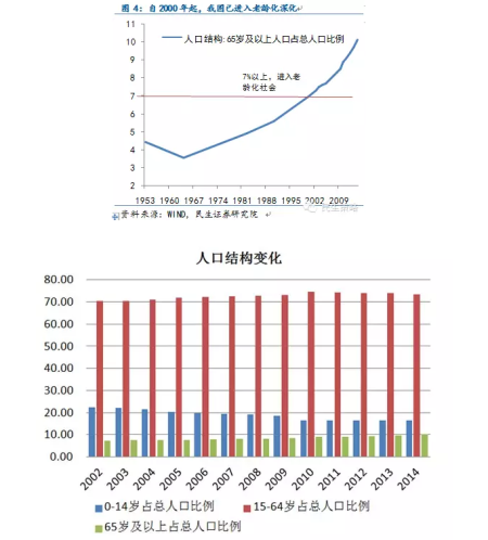 人口结构变化报告_上海公积金管理中心(2)