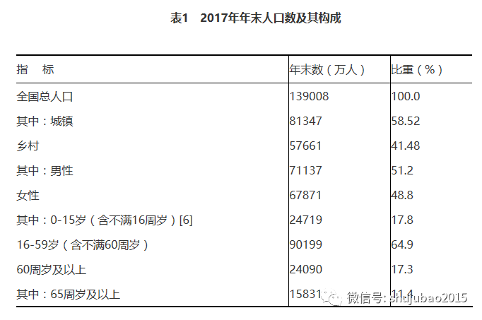 总人口统计表_历年总人口 出生人口统计表(3)