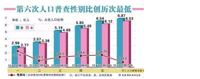 历次人口普查的时间_文章(2)