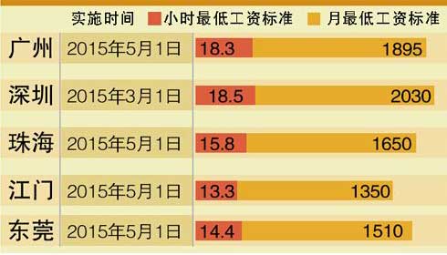 小时工最低工资标准