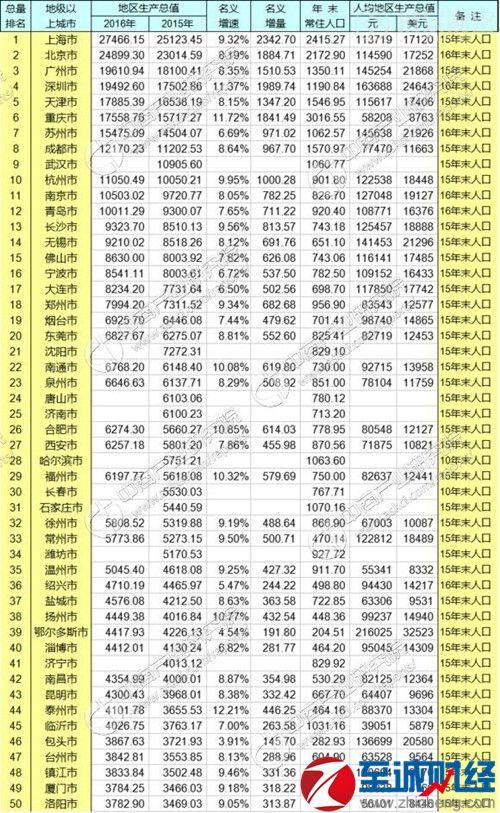 全国地级城市人口排名_中国地级市城市人口数据排名(2)