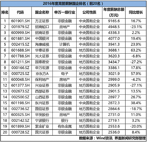 中国薪酬企业排行榜_中国央企高管薪酬是