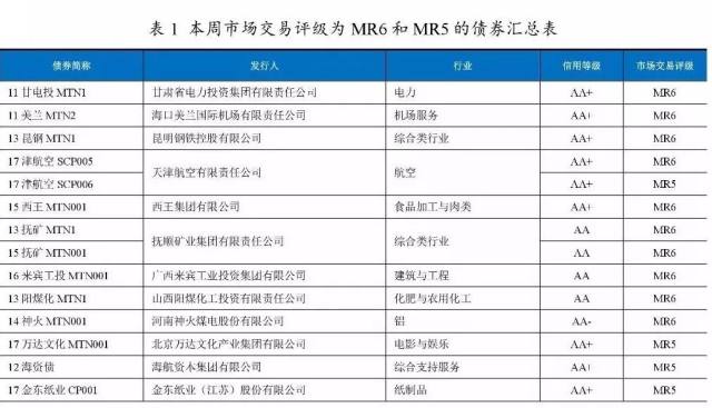 信用等级m