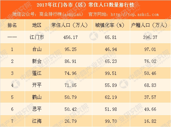 中国地区人口排名_中国各省人口排名2016 全国总人口数量138271万人(表)去年各省