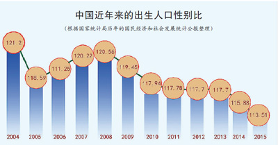 新中国历年人口_...回答 材料一 新中国 历年出生人口 的(2)