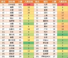 英国人口排名_2016年世界人口排名 美国第三英国才21 最新(2)