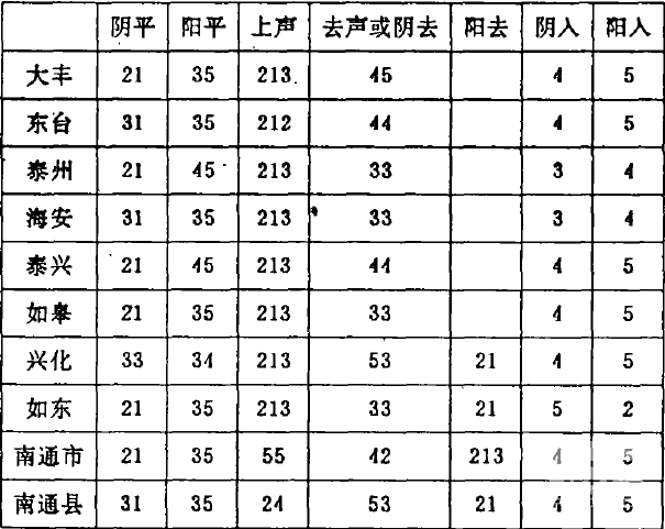 阴平阳平上声去声