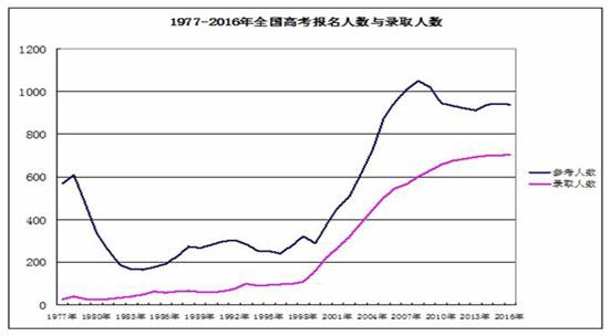 各省高考人口数量_2014年广东高考报名人数达75.6万人 占全国8