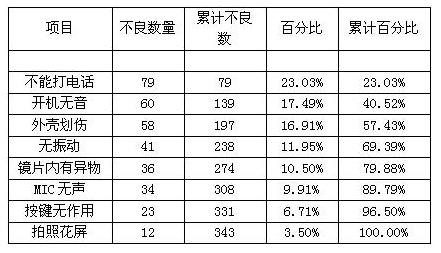 excel2007制作柏拉图的方法步骤