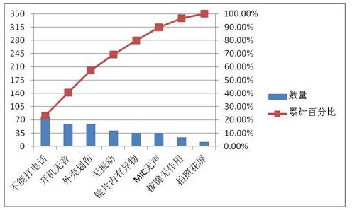 excel2010柏拉圖如何制作