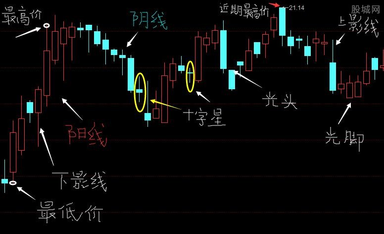 股票线图基础知识