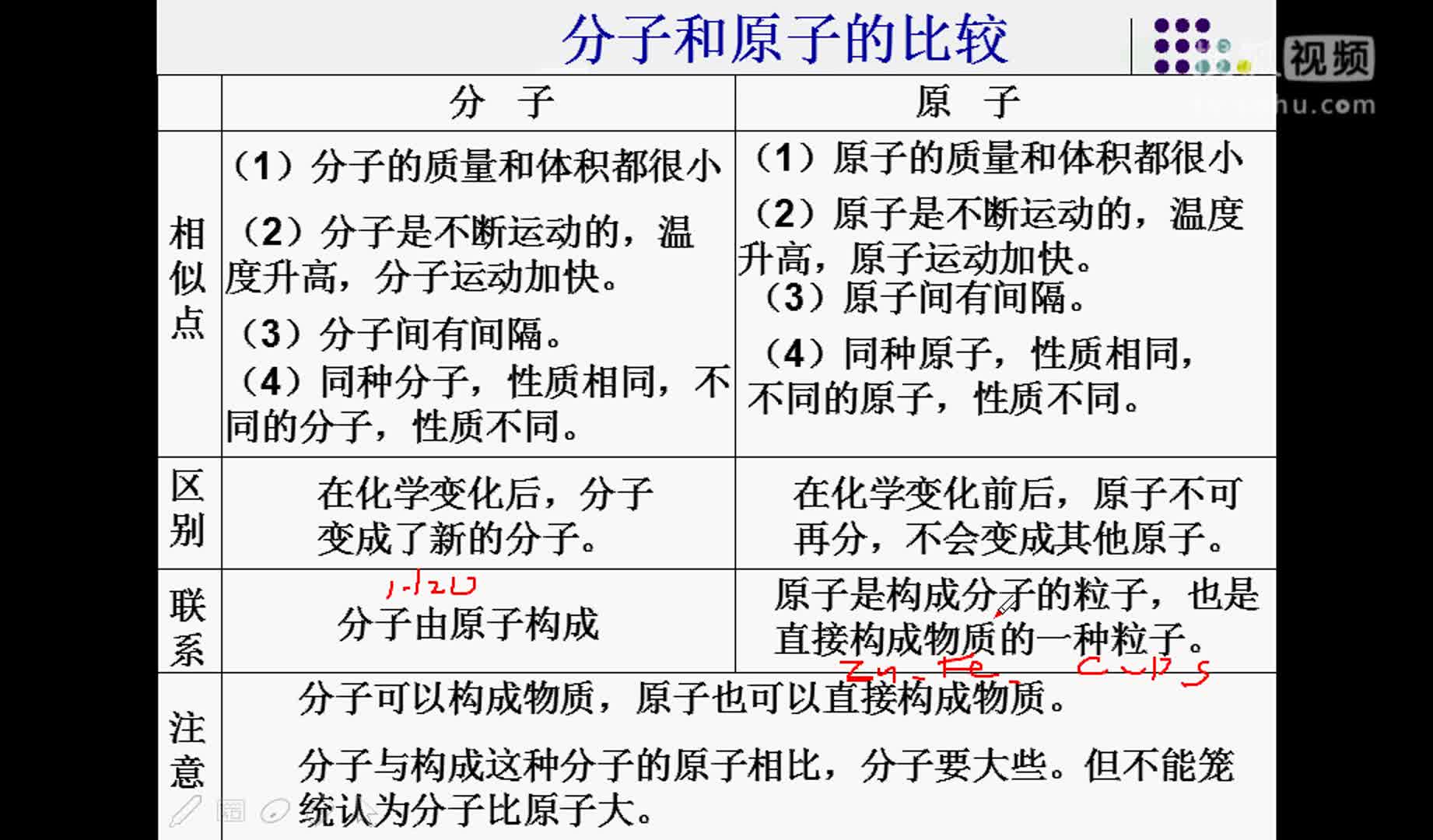 初中化學中考化學總復習 模塊復習考前沖刺  構成物質的微粒 分子和原子的比較