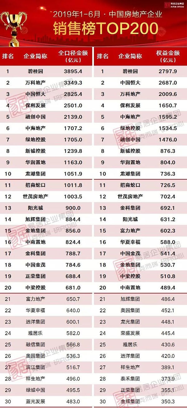 2019房地产企业排行榜_2019年 全国房地产企业拿地排行榜