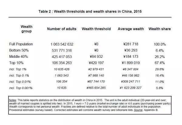 年收入十万元，可以打败多少中国人？