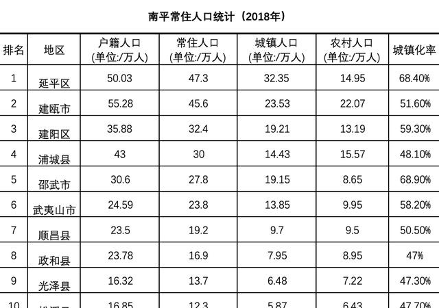 邵武人口_福建最强的2个县级市和最弱的2个县级市,经济总量竟然相差12倍(3)