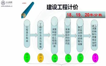 [图]大立教育2021年一级造价造价工程师考试培训战松《建设工程计价》精...