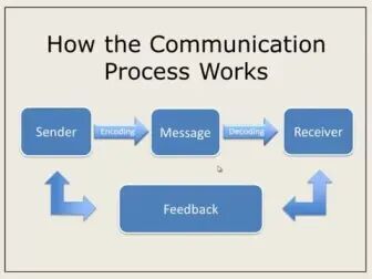 [图]How the Communication Process Works