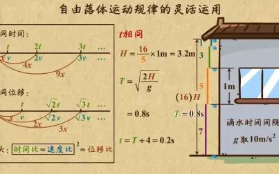 [图]高中物理必修1-自由落体运动规律的灵活运用