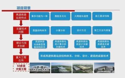 [图]国家新名片-高速铁路站房结构设计建造关键技术与工程实践