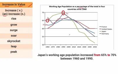 [图]IELTS Vocabulary for Line Graphs