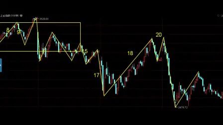 [图]用缠论区间套技术多级别分析5月21日上证指数