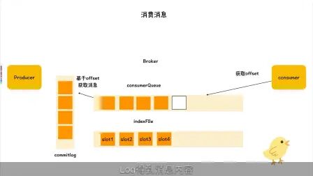 [图]动画讲解-rocketMq的核心原理