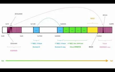 [图]Linux kernel 0.12 - 01 系统引导图解 01