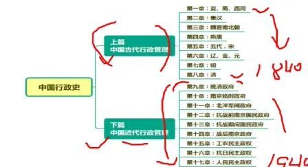 [图]自考中国行政史精讲1