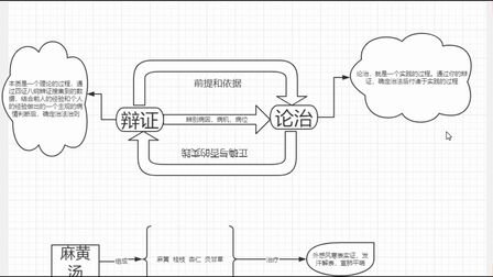 [图]从《实践论》中认识中医学中的辨证论治