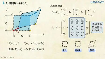 [图]流体力学基础-06_微团的变形