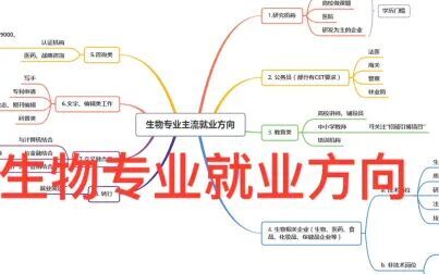 [图]生物专业就业方向