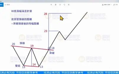 [图]经典技术分析155集