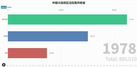 [图]中国大陆地区法院案件数量动态图