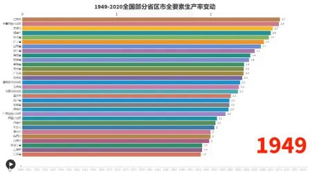 [图]1949-2019全国部分省区市全要素生产率变动