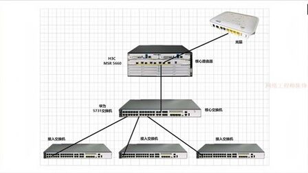 [图]校园网传统组网方案,网络工程师教你用H3C路由器拨号上网