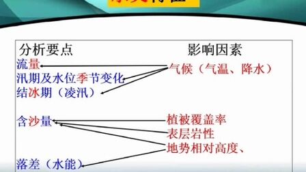 [图]河流的水系特征和水文特征