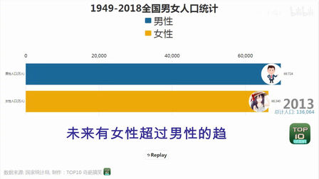 [图]...【1949-2019年我国男女人口数量趋势】根据《中国统计年鉴(2020...