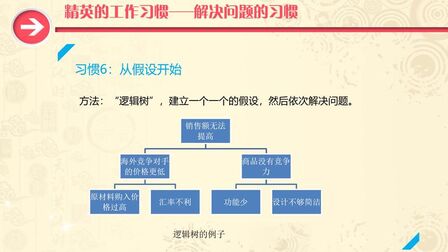 [图]麦肯锡工作法