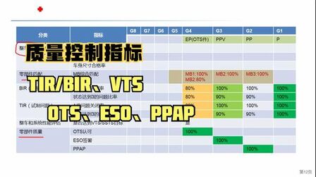 [图]【5-10】整车开发项目管理关键过程-质量控制指标