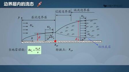 [图]大连理工大工程流体力学:第47讲,边界层的基本特征