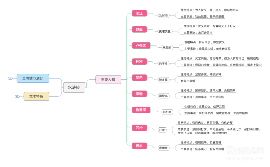 水浒传主要人物内容总结思维导图模板分享