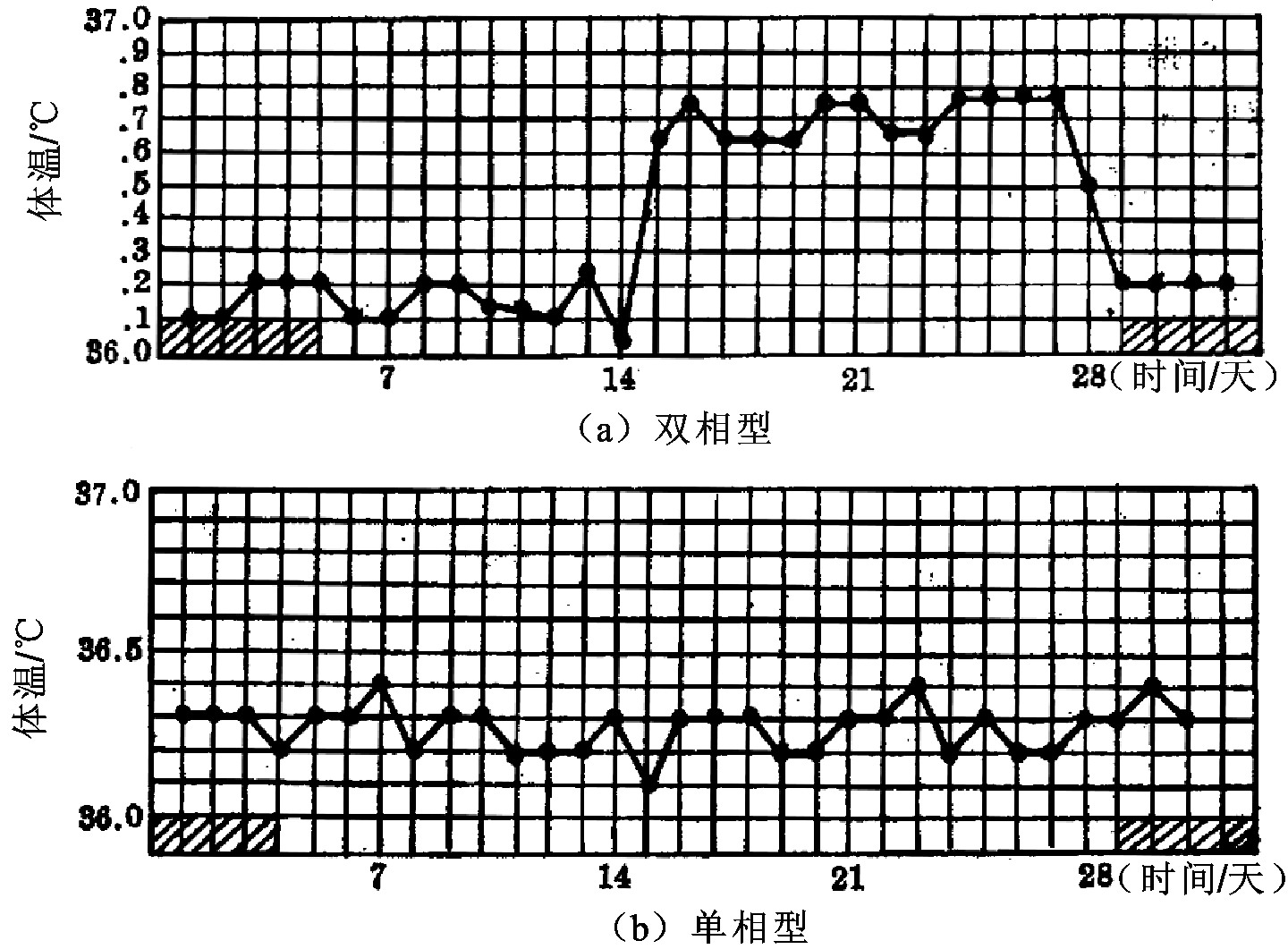 7种基础体温曲线图解读