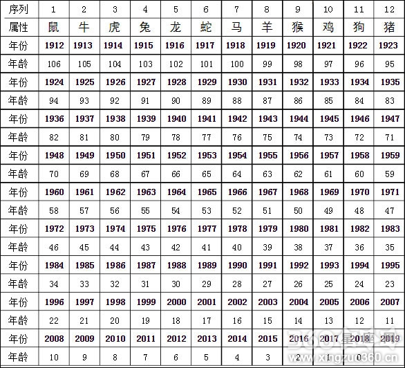 2018年12生肖表2018年十二生肖年龄周岁对照表