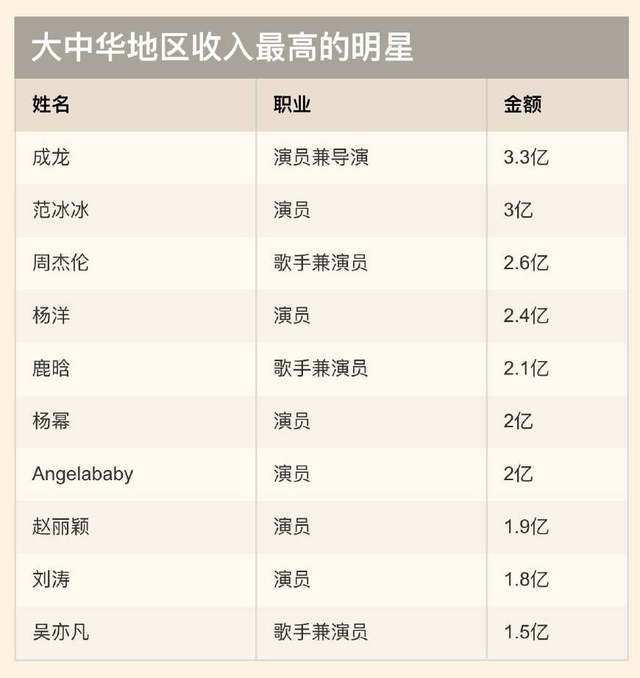 中国演员收入排行榜艺人经纪收入榜历年艺人收入排行榜3