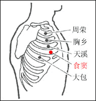 神堂穴在什么位置?有什么作用?